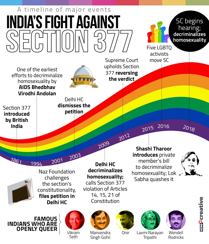 1861- Section 377 introduced in British India